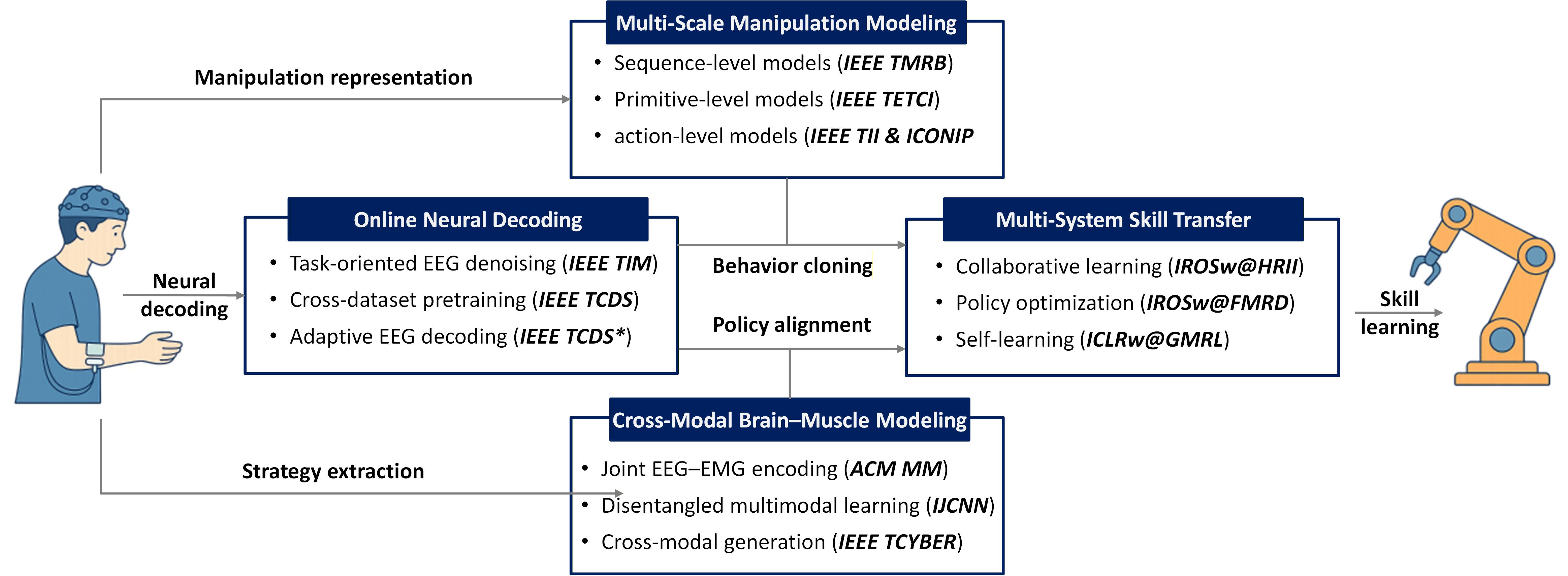 Overview of Tianyu Xiang's research on human manipulation modeling and human–machine skill transfer
