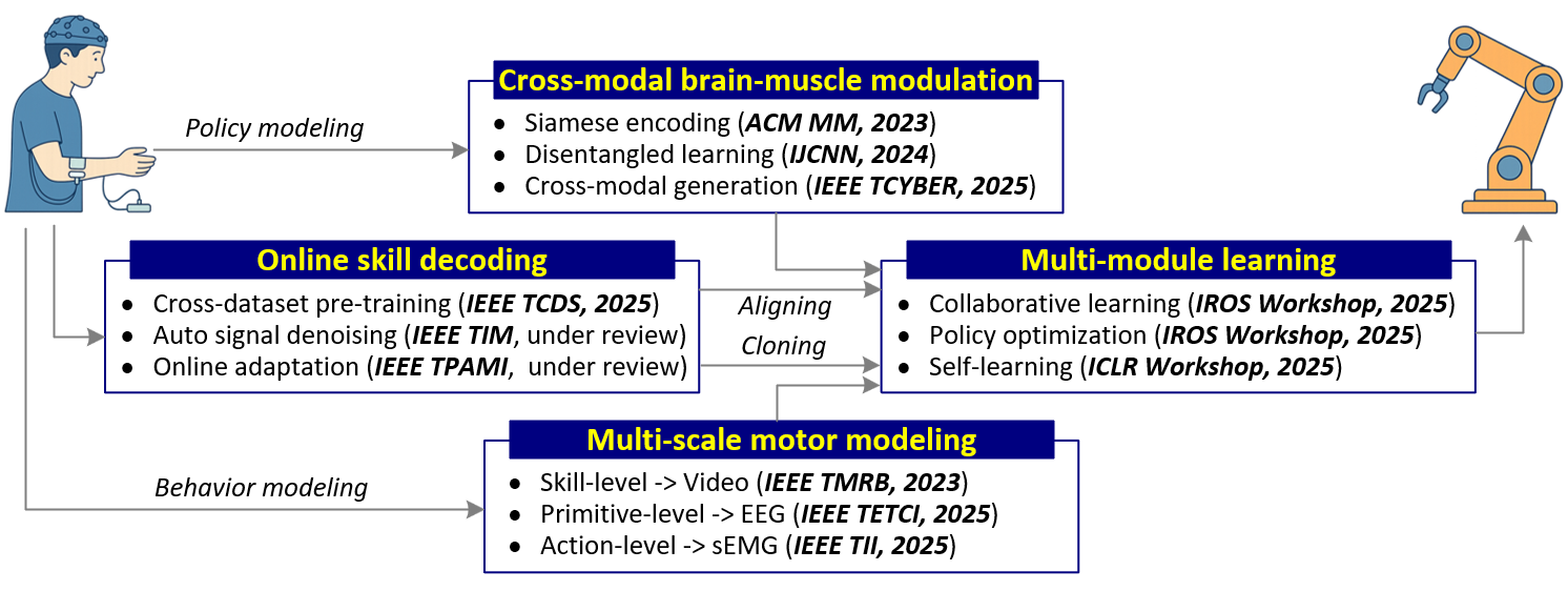 Overview of Tianyu Xiang's research on human manipulation modeling and human–machine skill transfer